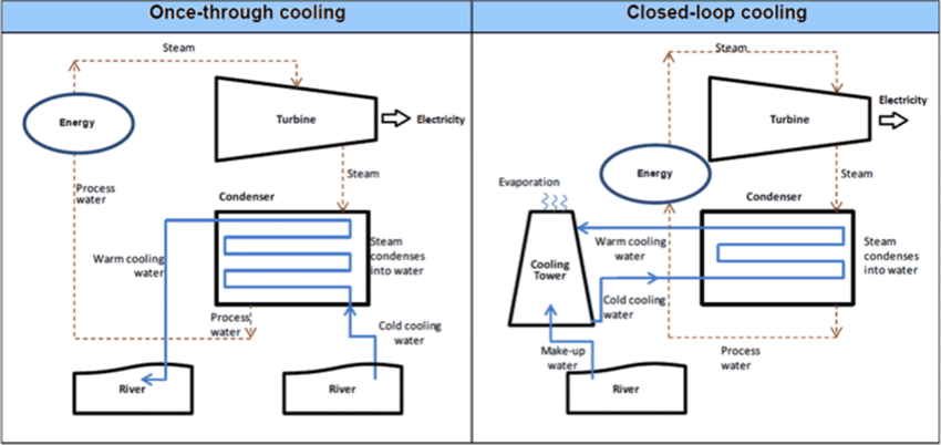 Cooling tower comparison
