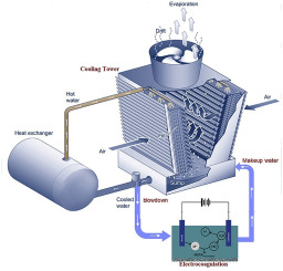 Water recycling plant