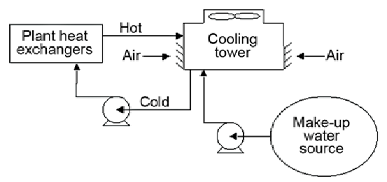 Water-neutral data centre design