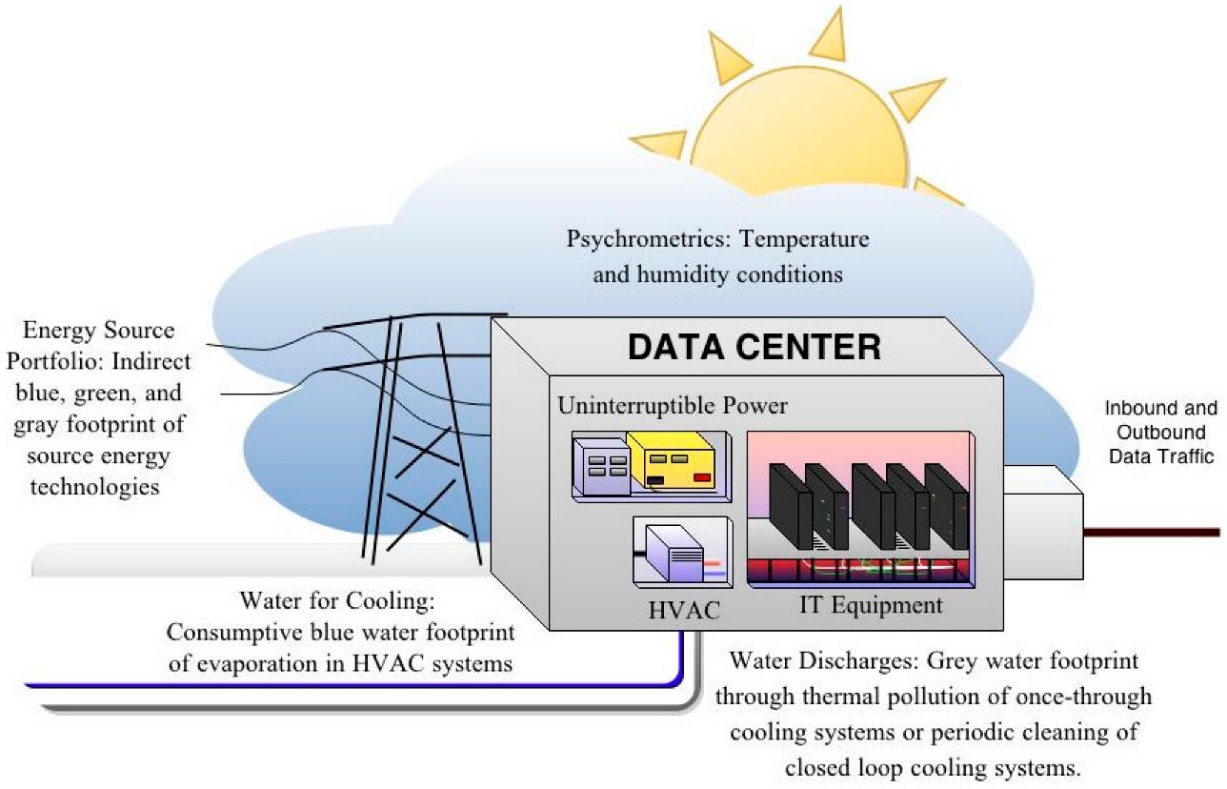 Sustainable cooling architecture