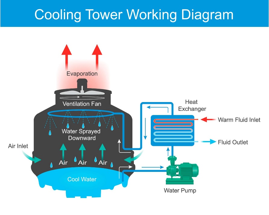 Data centre cooling diagram