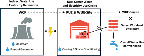 Water efficiency data